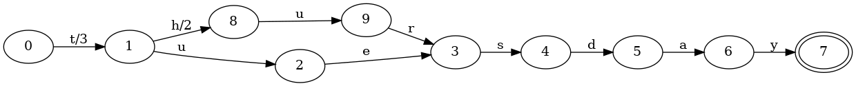 A map with two elements (suffixes),
FST