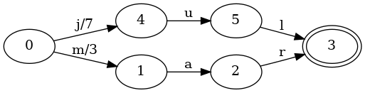 A map with two elements, FST