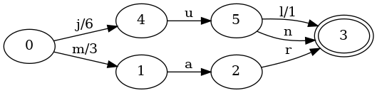 A map with three elements, FST