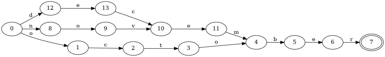 A set with three elements (suffixes),
FSA