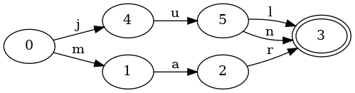 A set with three elements, FSA